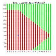 Dot plot titled 'Better to use Ultra-Speed Trafficway?' showing red and green dots across columns A–U ranked from 5th to 60th place.