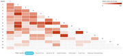 Heatmap showing NCAA tournament upset percentages by seed matchup across all rounds, with darker red indicating higher upset rates.