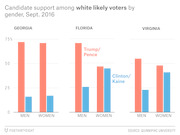 Grouped bar chart showing Trump/Pence vs Clinton/Kaine support among white likely voters by gender in Georgia, Florida, and Virginia, September 2016.