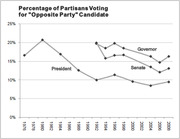 Line chart showing the percentage of partisans voting for the opposite party candidate in President, Senate, and Governor races from 1976 to 2008.