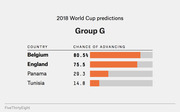 Horizontal bar chart showing 2018 World Cup Group G advancement predictions: Belgium 80.5%, England 75.5%, Panama 29.3%, Tunisia 14.8%.