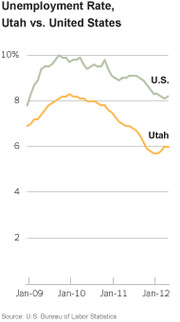 Line chart comparing unemployment rates for Utah and the United States from January 2009 to January 2012, showing Utah consistently below the national rate.