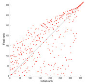 Scatter plot comparing initial rank vs final rank for roughly 350 data points, with a diagonal reference line showing where ranks would be equal.