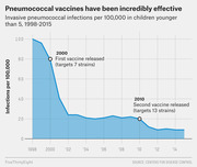 Area chart showing invasive pneumococcal infections per 100,000 in children under 5 from 1998 to 2015, with annotations marking vaccine releases in 2000 and 2010.