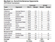 Table comparing Big East vs. out-of-conference opponents in the 2011 NCAA Tournament, showing forecast win percentage and margin against actual results and margin.