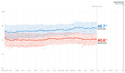 Line chart showing Democratic (48.7%) and Republican (40.6%) generic ballot polling averages with confidence intervals from April 2019 through June 25, 2020, with Election Day Nov. 3, 2020 marked.