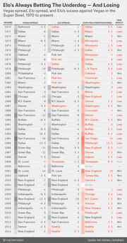 Table showing Vegas spread, Elo spread, and Elo pick results for every Super Bowl from 1970 to 2014, titled Elo's Always Betting The Underdog And Losing.