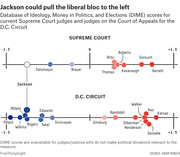 Dot plot showing DIME ideology scores for Supreme Court justices and D.C. Circuit judges, with Jackson positioned far left of the liberal bloc.