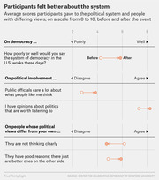 Dot plot showing average scores participants gave to democracy and political involvement questions on a 0-10 scale before and after a deliberative democracy event.