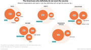 Bubble chart showing the share of Americans who said in July they definitely will not get the COVID vaccine, broken down by race, party, income, education, and insurance status.