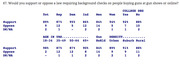 Poll results table showing support and opposition to background checks for gun purchases at shows or online, broken down by party, gender, age, education, and density.