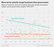 Scatter plot with trend lines showing share of U.S. terrorist incidents targeting businesses versus government from 1970 to 2017, with business targets declining from ~44% to ~25%.