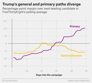 Line chart showing Trump's primary polling margin rising to +10 points while his general election margin stays around -6 points over 50 days into the campaign.