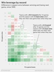 Color-coded grid chart showing win leverage by NFL record, displaying the difference in season wins between winning and losing the next game since 1995, with pre-game wins on Y-axis and pre-game losses on X-axis.