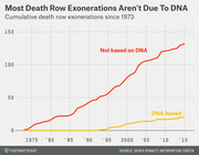Line chart showing cumulative death row exonerations since 1973, comparing DNA-based vs non-DNA-based exonerations through 2015.