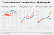 Three line charts comparing Cleveland and Philadelphia economies from 1970-2010, showing per capita income, unemployment rate, and housing vacancy rate.
