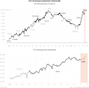 Two line charts showing U.S. crude oil field production from 1920 to 2020 and natural gas gross withdrawals from 2006 to 2018, with presidential terms labeled.