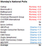 Table of Monday's national polls showing results from various polling organizations, with Romney leading in some and Obama leading in others, averaging a tie.
