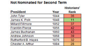 Table showing US presidents not nominated for a second term, listing their year and historians' rank, with color-coded cells.