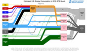 Sankey diagram showing estimated U.S. energy consumption in 2015 at 97.5 quads, with flows from energy sources through electricity generation to end-use sectors and rejected energy.