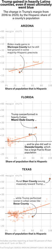 Scatter plots showing the change in Trump's margin from 2016 to 2020 by Hispanic share of county population for Arizona, Florida, and Texas, with trend lines and annotated counties.