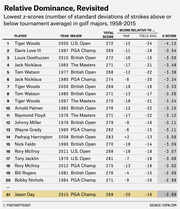 Ranked table of lowest z-scores in golf majors from 1958-2015, showing player, year, major, total score, score relative to par, field average, and z-score, with Jason Day's 2015 PGA Championship performance highlighted at rank 51.
