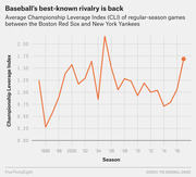 Line chart showing the average Championship Leverage Index of regular-season games between the Boston Red Sox and New York Yankees from 1996 to 2017.