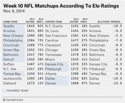 Table showing Week 10 NFL matchups for Nov. 6, 2014 with Elo ratings, win percentages, and point spreads for home and visiting teams.