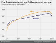 Line chart showing employment rates at age 30 for men and women by parental income percentile, with both sexes rising from around 60-64% at the 1st percentile to peaks near 87% for men and 84% for women before declining at the top.