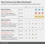 Table comparing mass shooting events, deaths, and injuries from 2010 to 2015 across three data sources: Mass Shooting Tracker, Mother Jones, and the FBI.