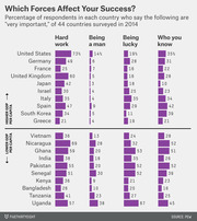 Grouped horizontal bar chart showing percentage of respondents in 20 countries who say hard work, being a man, being lucky, or who you know are very important to success, split by higher and lower GDP per capita.