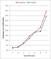 Line chart comparing Coleman and Franken ballot challenges per 10,000 ballots over 7 days of recount, with both lines rising sharply by day 7.