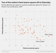 Scatter plot comparing points scored per game vs. points allowed per game for Power Five conference teams in 2017, highlighting Ohio State and Penn State.
