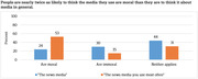 Grouped bar chart comparing percent of people who think 'the news media' vs 'the news media you use most often' are moral, immoral, or neither applies.