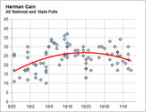 Scatter plot with trend line showing Herman Cain's poll numbers from all national and state polls between late September and early November.