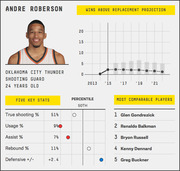 FiveThirtyEight player card for Andre Roberson of the Oklahoma City Thunder showing WAR projection chart, five key stats with percentile indicators, and most comparable players list.