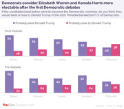 Grouped bar chart comparing pre- and post-debate Democratic electability perceptions for Biden, Warren, Harris, Sanders, and O'Rourke against Trump, from a YouGov poll.