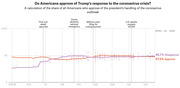 Line chart showing the share of Americans who approve or disapprove of Trump's response to the coronavirus crisis from February to April 2020, with key events marked.