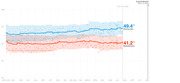 Line chart showing Democratic and Republican polling averages from April 2019 to Election Day Nov. 3, 2020, with Democrats at 49.4% and Republicans at 41.2% as of July 23, 2020.