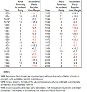 Table showing Keys Favoring Incumbent Party and Incumbent Party Popular Vote Margin for US presidential elections from 1860 to 2008, with color-coded margins.