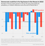 Bar chart showing House seats gained or lost by the president's party in midterm elections since WWII, with blue bars for Democratic presidents and red for Republican presidents.