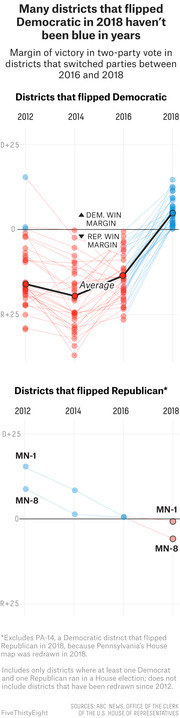 Two slope/dot charts showing margin of victory in two-party vote from 2012 to 2018 for districts that flipped Democratic and districts that flipped Republican between 2016 and 2018.