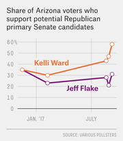 Line chart showing share of Arizona voters supporting Republican primary Senate candidates Kelli Ward and Jeff Flake from January to late 2017.