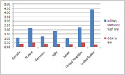 Bar chart comparing military spending as a percentage of GNI versus ODA percentage of GNI for Canada, France, Germany, Italy, Japan, United Kingdom, and United States.