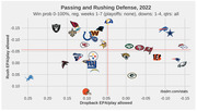 Scatter plot of NFL team logos showing 2022 passing and rushing defense by Dropback EPA/play allowed vs Rush EPA/play allowed for regular season weeks 1-7.