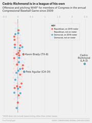Dot plot showing offensive and pitching WAR for members of Congress in the annual Congressional Baseball Game since 2009, with Cedric Richmond as a clear outlier.
