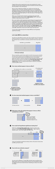 FiveThirtyEight Spotlight infographic comparing MBI and null-hypothesis significance testing using icon arrays and step-by-step visual explanations of false positive and negative rates.