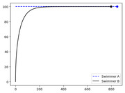 Line chart comparing two swimmers, Swimmer A (flat dashed blue line at 100) and Swimmer B (black curve rising steeply then leveling near 100) over an x-axis up to 800.