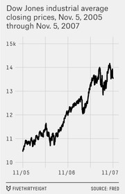 Line chart showing Dow Jones Industrial Average closing prices rising from about 10,500 to 14,000 between November 5, 2005 and November 5, 2007.