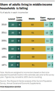 Stacked bar chart showing the share of adults living in middle-income households falling from 61% in 1971 to 50% in 2015, broken into five income tiers.